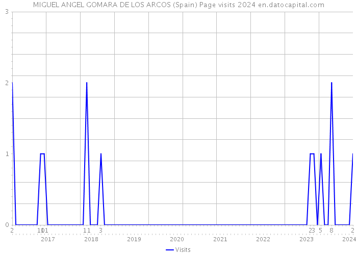 MIGUEL ANGEL GOMARA DE LOS ARCOS (Spain) Page visits 2024 