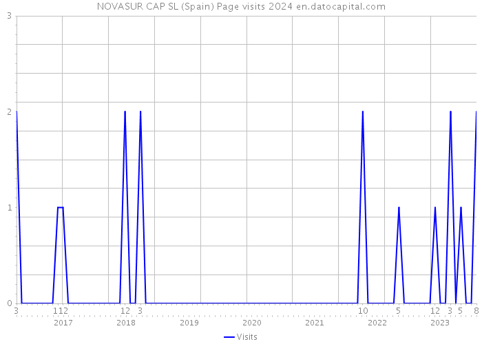 NOVASUR CAP SL (Spain) Page visits 2024 