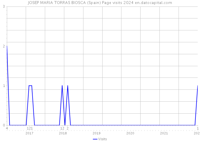 JOSEP MARIA TORRAS BIOSCA (Spain) Page visits 2024 