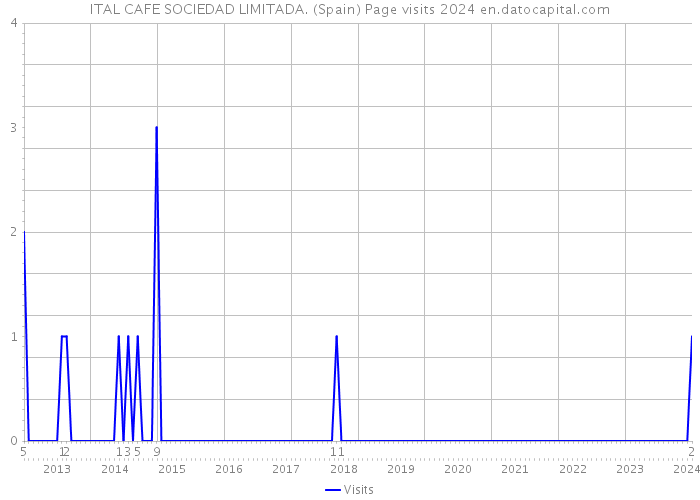 ITAL CAFE SOCIEDAD LIMITADA. (Spain) Page visits 2024 