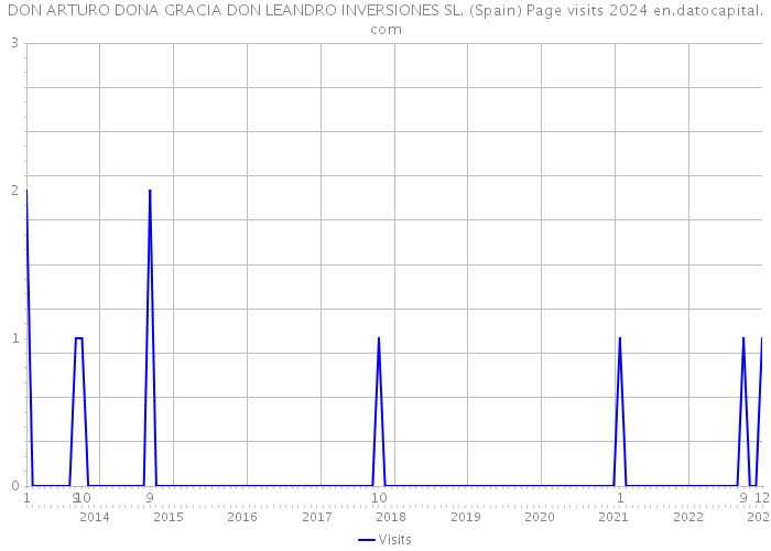 DON ARTURO DONA GRACIA DON LEANDRO INVERSIONES SL. (Spain) Page visits 2024 