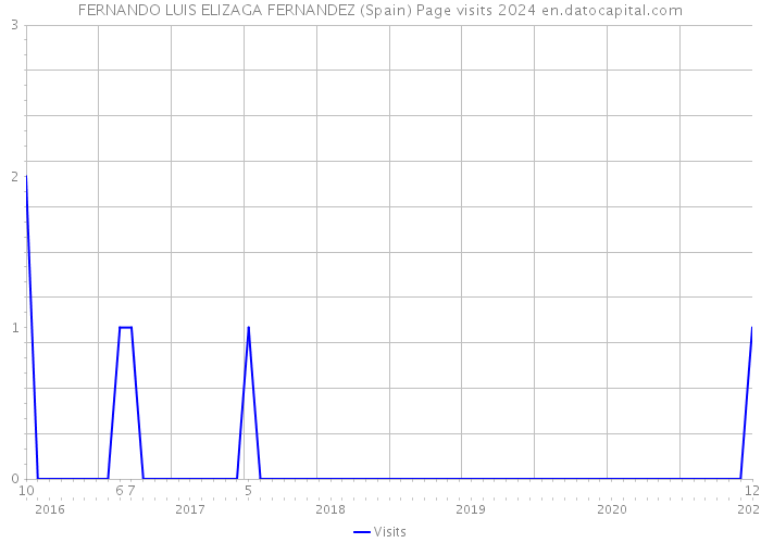 FERNANDO LUIS ELIZAGA FERNANDEZ (Spain) Page visits 2024 