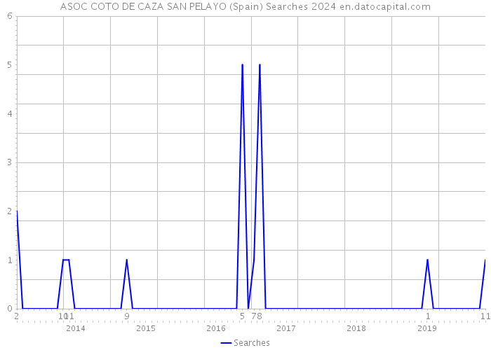 ASOC COTO DE CAZA SAN PELAYO (Spain) Searches 2024 