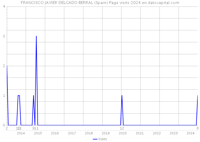 FRANCISCO JAVIER DELGADO BERRAL (Spain) Page visits 2024 