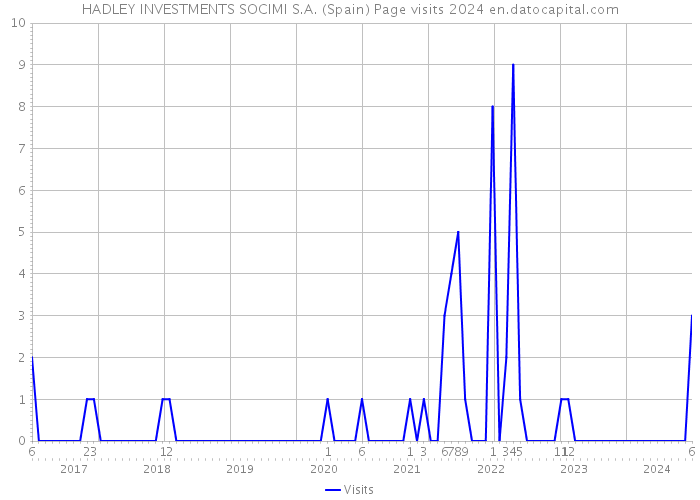 HADLEY INVESTMENTS SOCIMI S.A. (Spain) Page visits 2024 