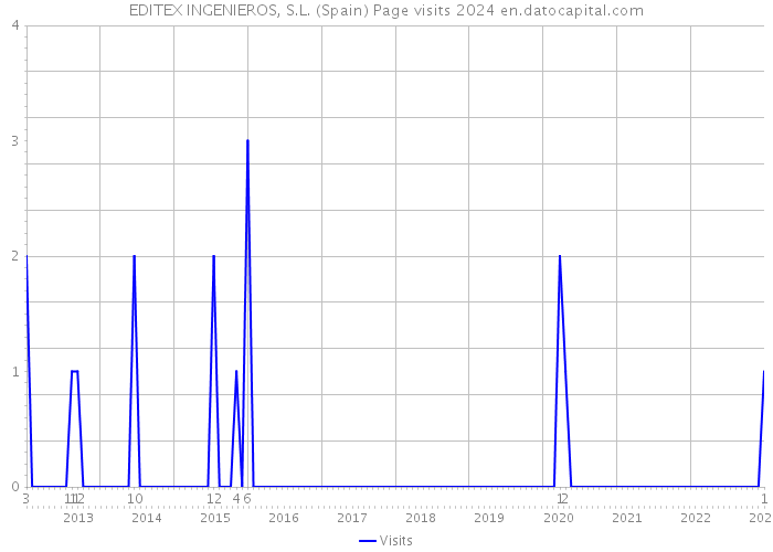 EDITEX INGENIEROS, S.L. (Spain) Page visits 2024 