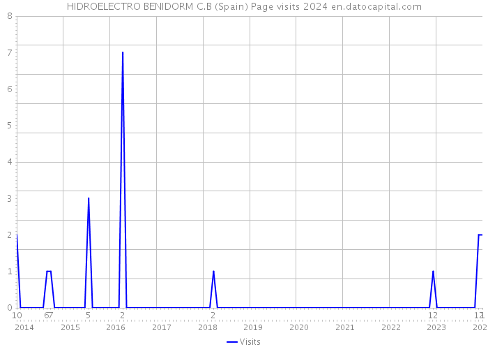 HIDROELECTRO BENIDORM C.B (Spain) Page visits 2024 