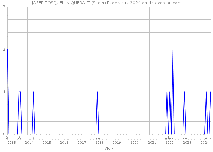 JOSEP TOSQUELLA QUERALT (Spain) Page visits 2024 
