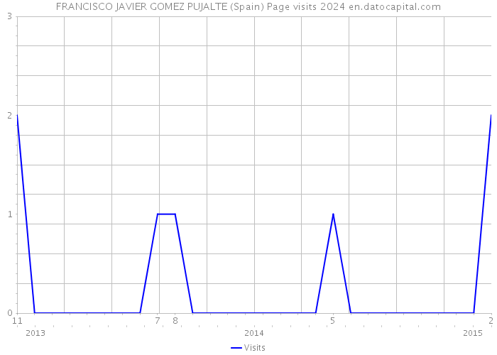 FRANCISCO JAVIER GOMEZ PUJALTE (Spain) Page visits 2024 