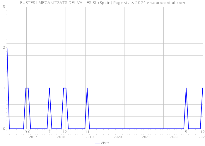 FUSTES I MECANITZATS DEL VALLES SL (Spain) Page visits 2024 