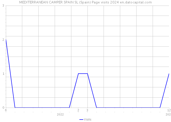 MEDITERRANEAN CAMPER SPAIN SL (Spain) Page visits 2024 