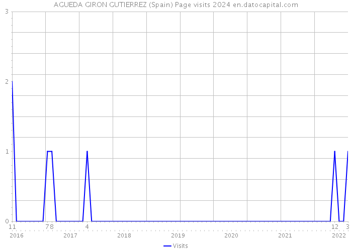 AGUEDA GIRON GUTIERREZ (Spain) Page visits 2024 