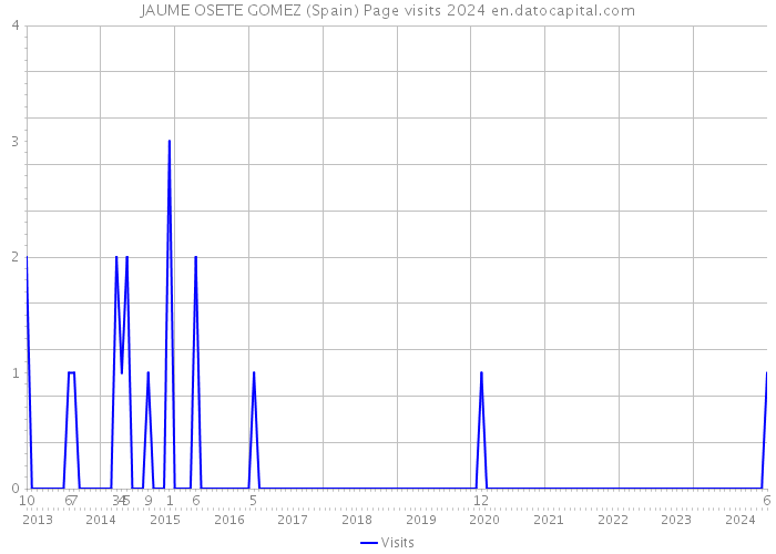 JAUME OSETE GOMEZ (Spain) Page visits 2024 