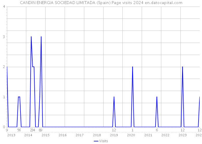 CANDIN ENERGIA SOCIEDAD LIMITADA (Spain) Page visits 2024 
