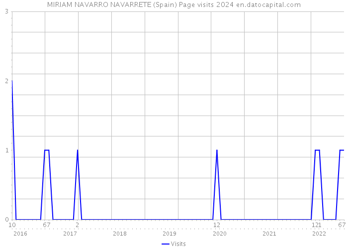 MIRIAM NAVARRO NAVARRETE (Spain) Page visits 2024 