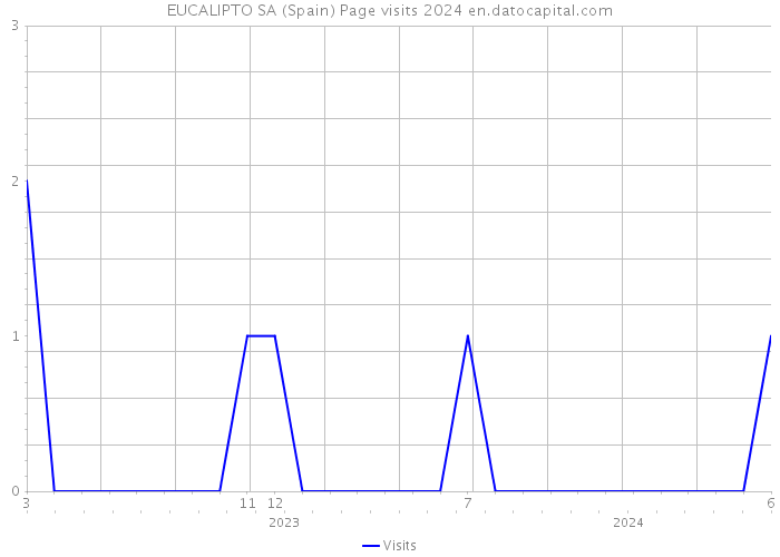 EUCALIPTO SA (Spain) Page visits 2024 