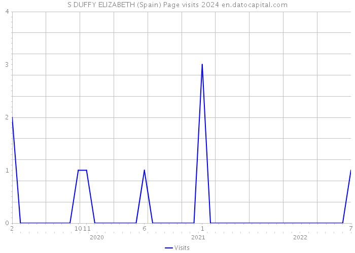 S DUFFY ELIZABETH (Spain) Page visits 2024 