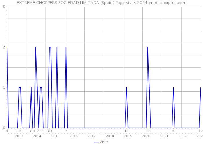EXTREME CHOPPERS SOCIEDAD LIMITADA (Spain) Page visits 2024 