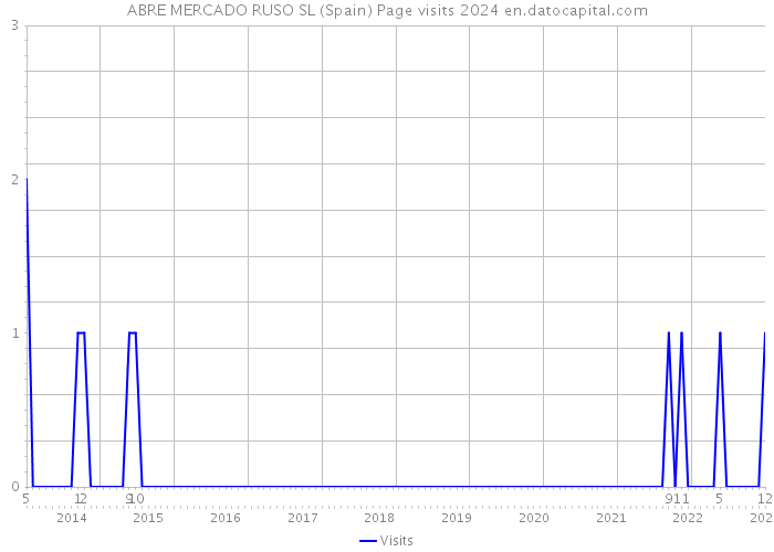 ABRE MERCADO RUSO SL (Spain) Page visits 2024 