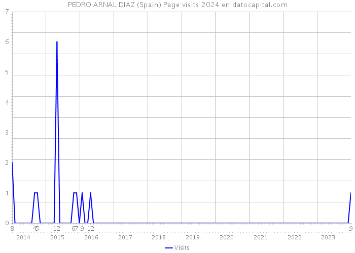 PEDRO ARNAL DIAZ (Spain) Page visits 2024 