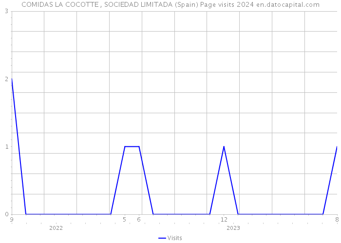 COMIDAS LA COCOTTE , SOCIEDAD LIMITADA (Spain) Page visits 2024 