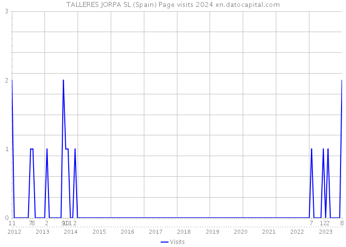 TALLERES JORPA SL (Spain) Page visits 2024 