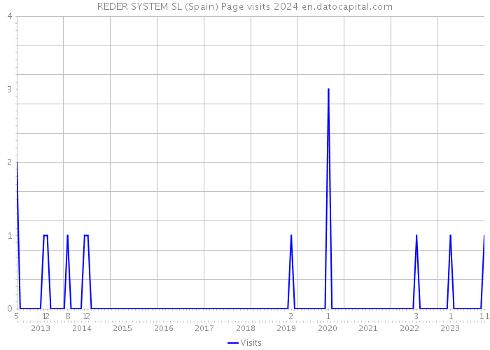 REDER SYSTEM SL (Spain) Page visits 2024 