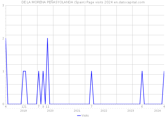 DE LA MORENA PEÑASYOLANDA (Spain) Page visits 2024 