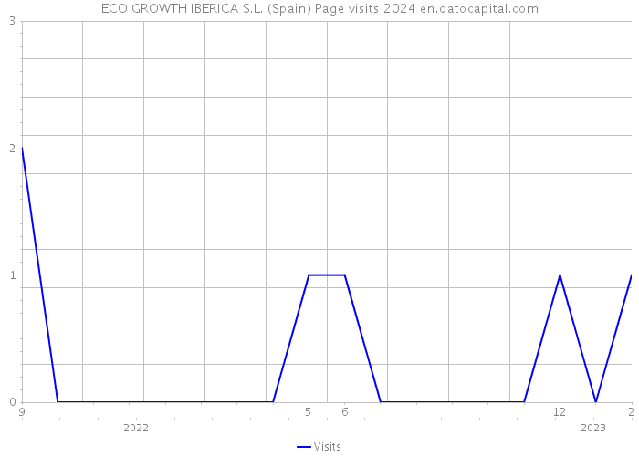 ECO GROWTH IBERICA S.L. (Spain) Page visits 2024 
