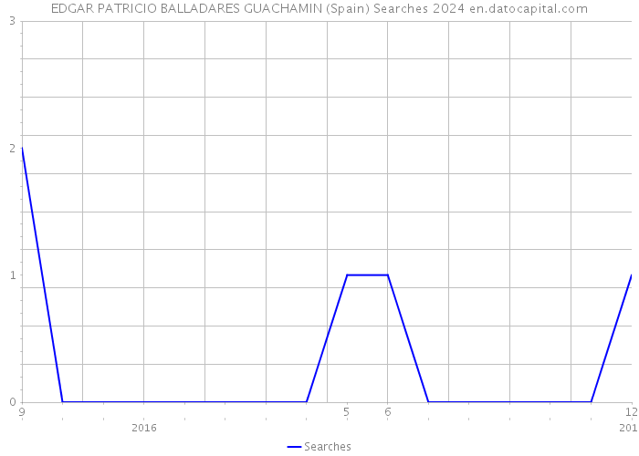 EDGAR PATRICIO BALLADARES GUACHAMIN (Spain) Searches 2024 