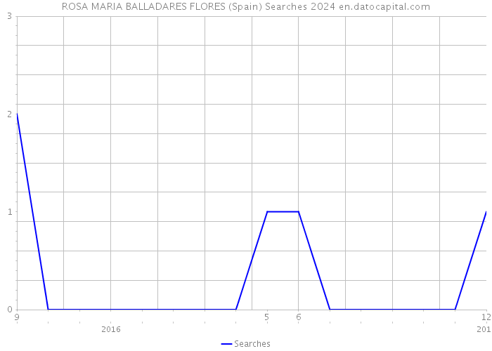 ROSA MARIA BALLADARES FLORES (Spain) Searches 2024 