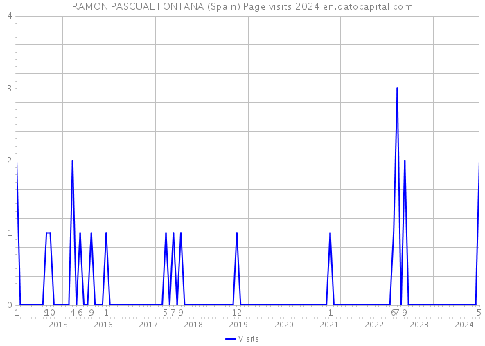 RAMON PASCUAL FONTANA (Spain) Page visits 2024 