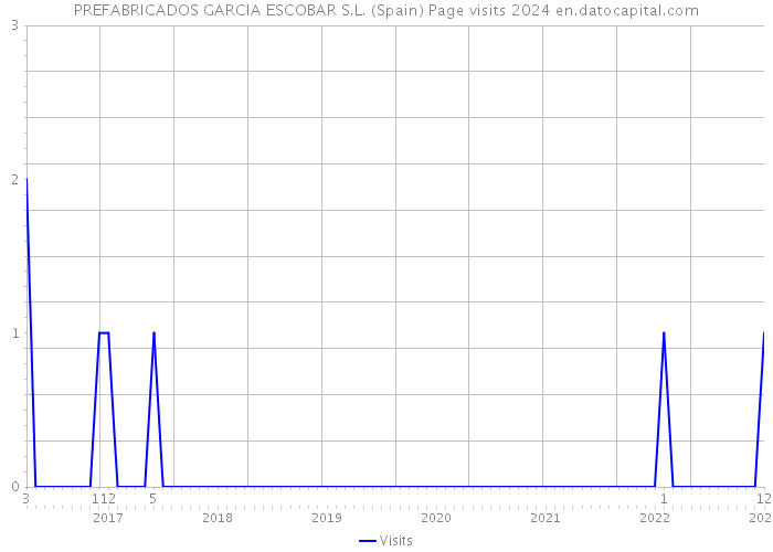 PREFABRICADOS GARCIA ESCOBAR S.L. (Spain) Page visits 2024 