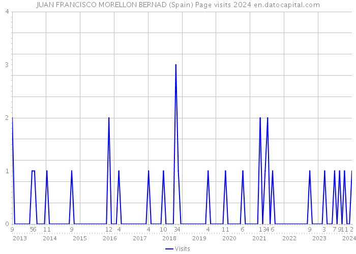 JUAN FRANCISCO MORELLON BERNAD (Spain) Page visits 2024 