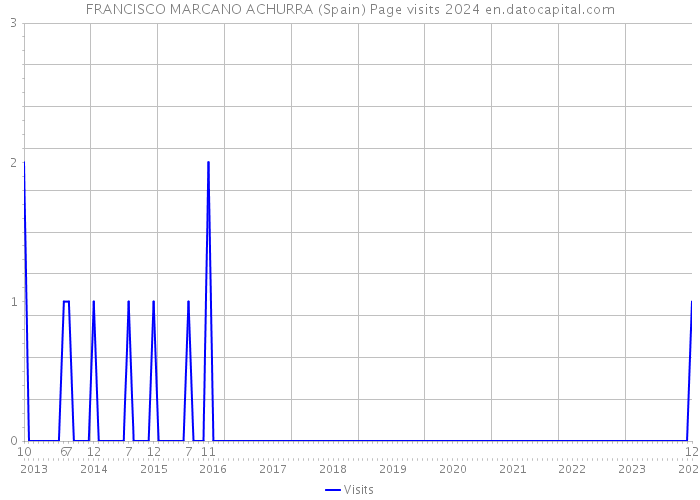 FRANCISCO MARCANO ACHURRA (Spain) Page visits 2024 