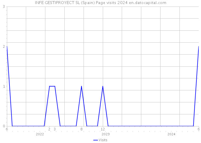 INFE GESTIPROYECT SL (Spain) Page visits 2024 