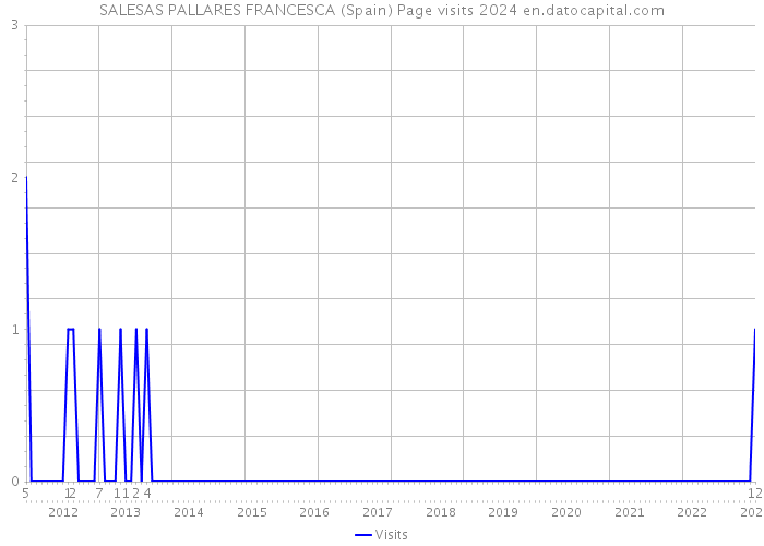 SALESAS PALLARES FRANCESCA (Spain) Page visits 2024 