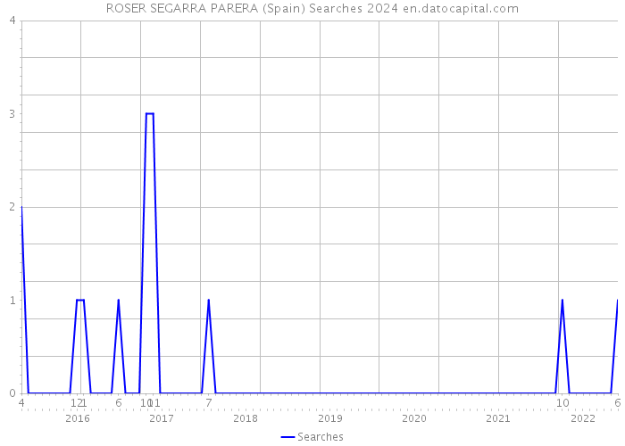 ROSER SEGARRA PARERA (Spain) Searches 2024 