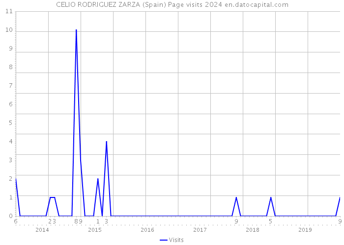 CELIO RODRIGUEZ ZARZA (Spain) Page visits 2024 
