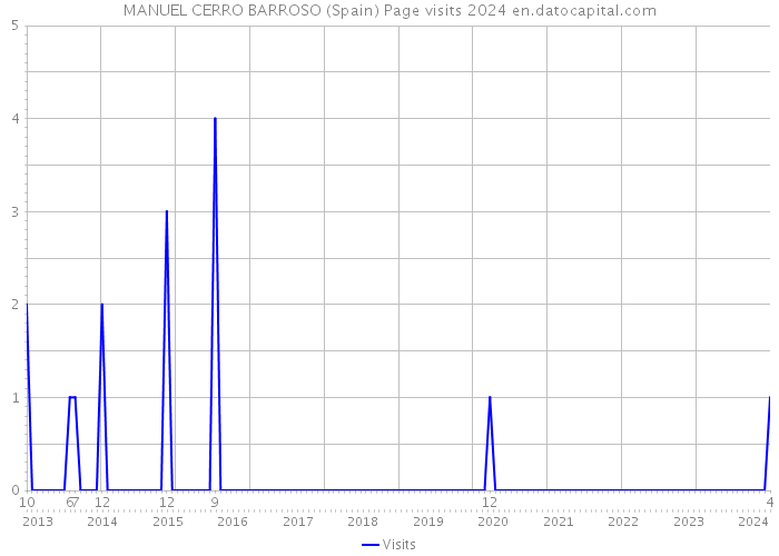 MANUEL CERRO BARROSO (Spain) Page visits 2024 
