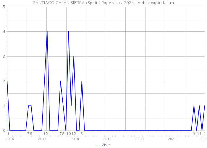 SANTIAGO GALAN SIERRA (Spain) Page visits 2024 