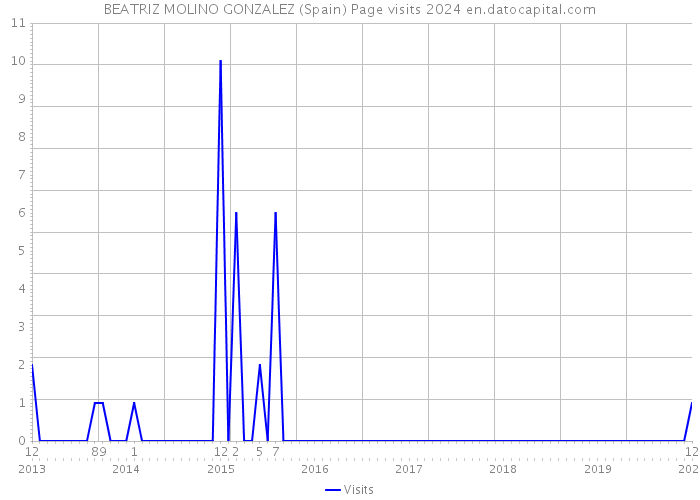 BEATRIZ MOLINO GONZALEZ (Spain) Page visits 2024 