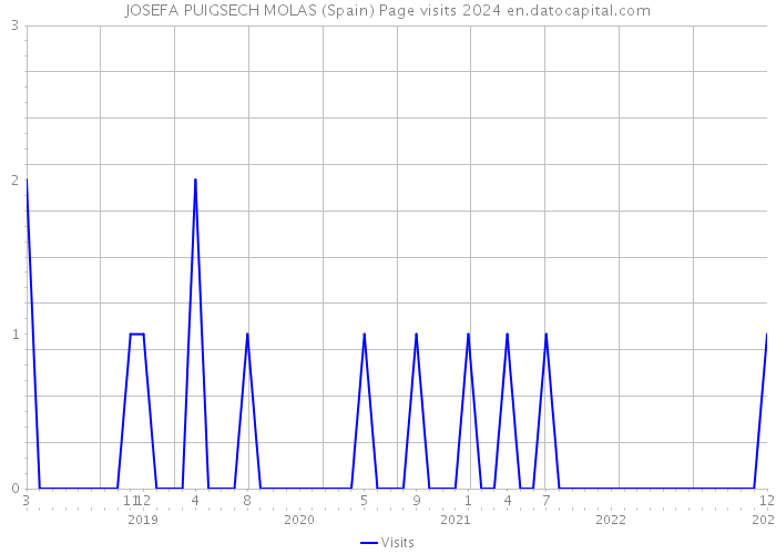 JOSEFA PUIGSECH MOLAS (Spain) Page visits 2024 