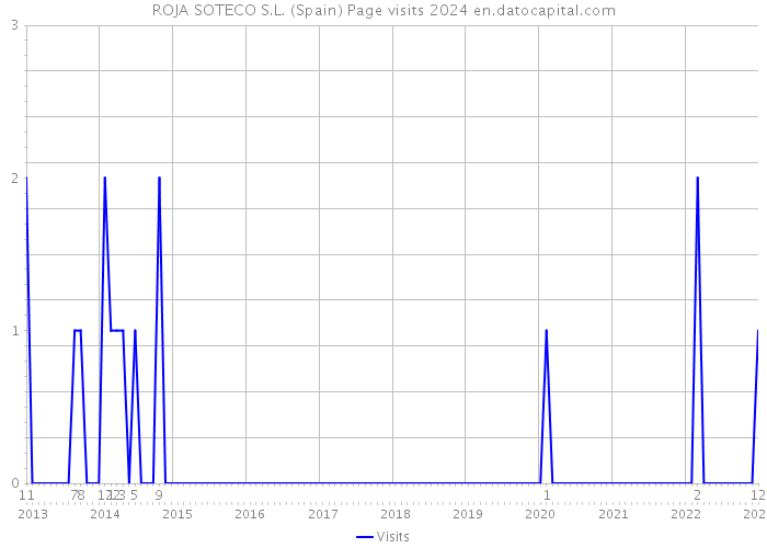 ROJA SOTECO S.L. (Spain) Page visits 2024 