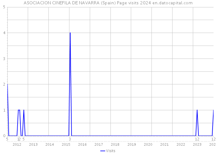 ASOCIACION CINEFILA DE NAVARRA (Spain) Page visits 2024 