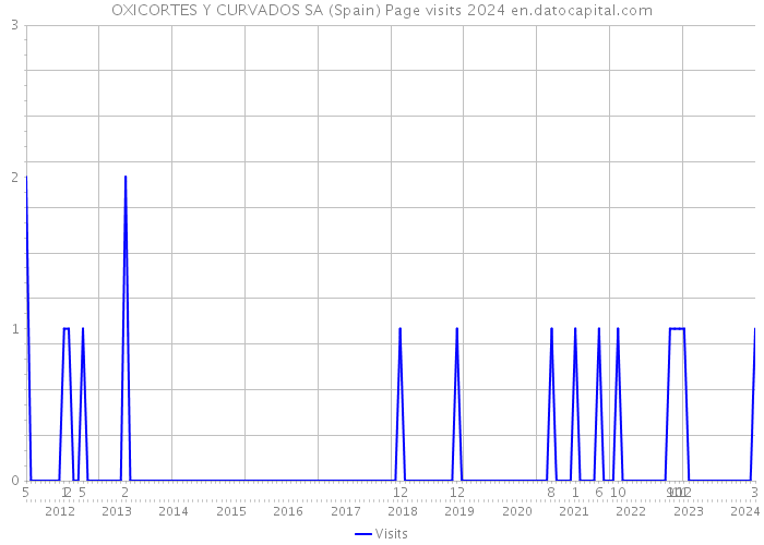 OXICORTES Y CURVADOS SA (Spain) Page visits 2024 