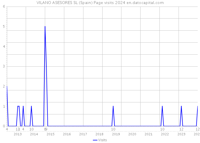VILANO ASESORES SL (Spain) Page visits 2024 