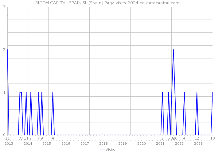 RICOH CAPITAL SPAIN SL (Spain) Page visits 2024 