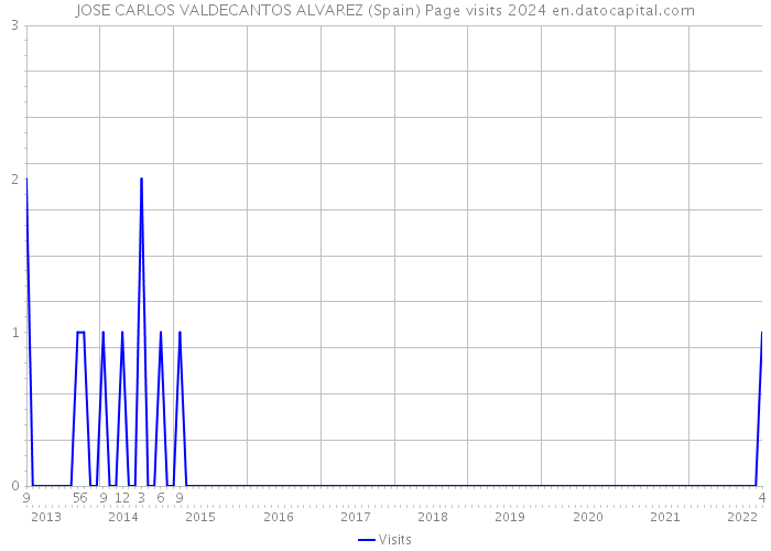 JOSE CARLOS VALDECANTOS ALVAREZ (Spain) Page visits 2024 