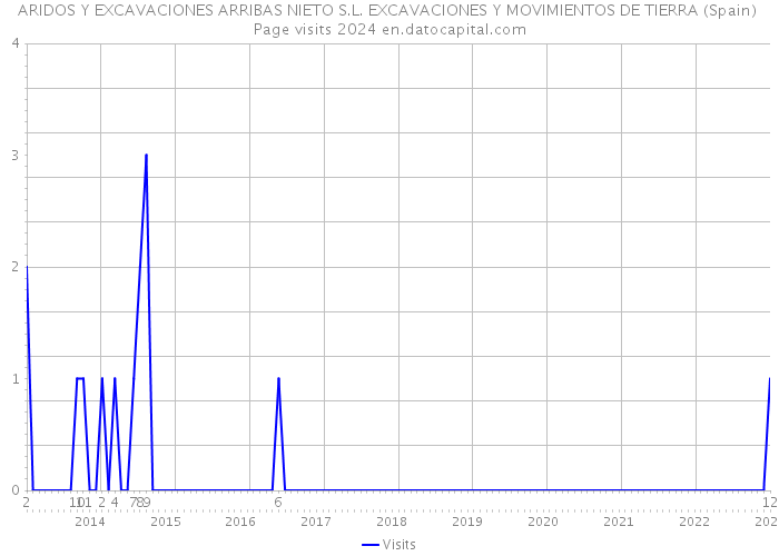 ARIDOS Y EXCAVACIONES ARRIBAS NIETO S.L. EXCAVACIONES Y MOVIMIENTOS DE TIERRA (Spain) Page visits 2024 